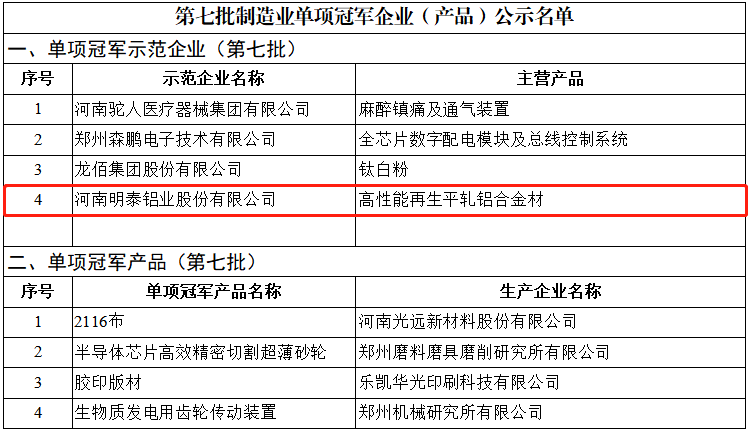 喜訊！明泰鋁業(yè)榮獲國家“制造業(yè)單項(xiàng)冠軍示范企業(yè)”稱號(hào)