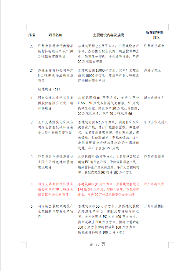 綠色賦能！義瑞新材項(xiàng)目上榜省重點(diǎn)建設(shè)項(xiàng)目名單