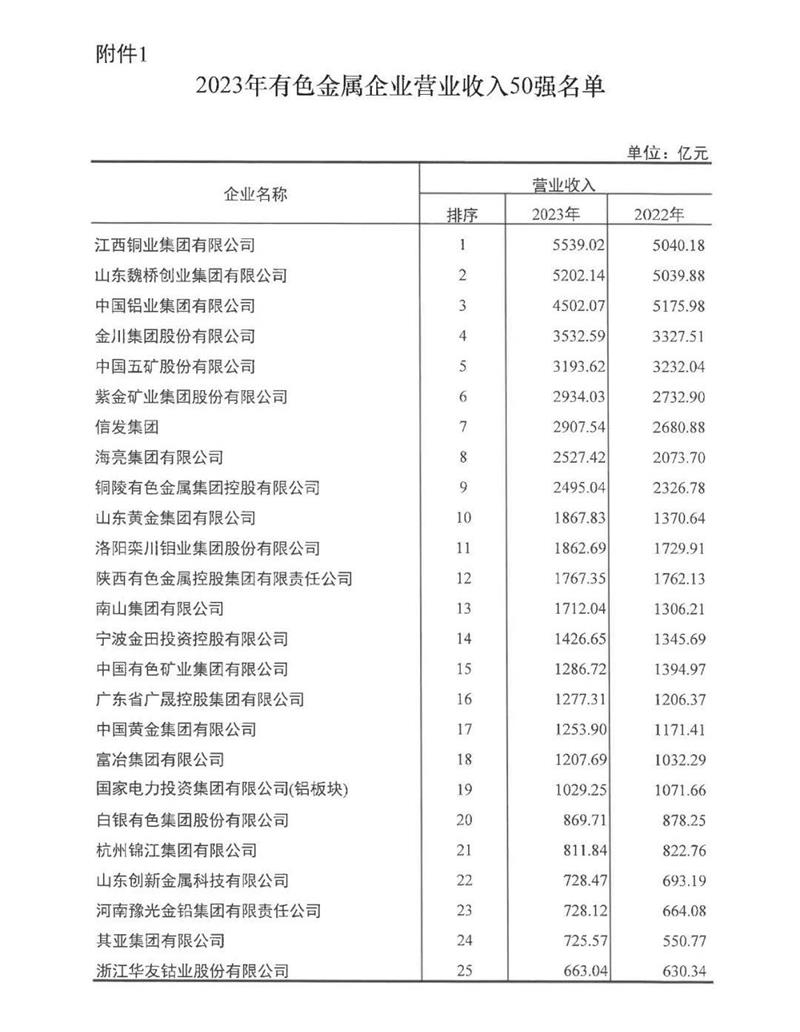 連續(xù)多年穩(wěn)居榜單！明泰鋁業(yè)再度榮登有色金屬企業(yè)營收50強！