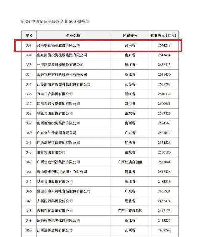 2024中國民營企業(yè)500強(qiáng)發(fā)布，明泰鋁業(yè)排名穩(wěn)步提升！